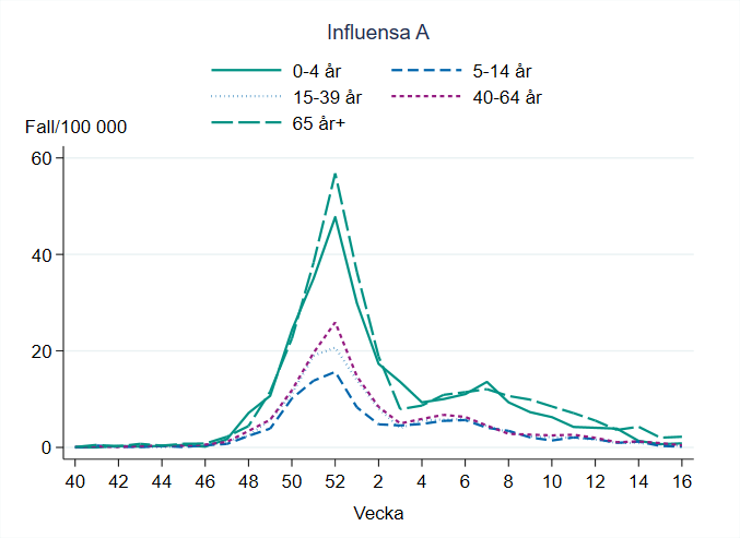 Högst incidens för influensa A ses bland personer 65 år och äldre.