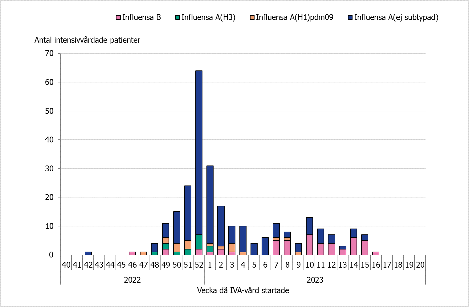 Högst antal intensivvårade syns vecka 52 då 64 patienter lades in. Majoriteten av alla IVA fall är influensa A utan subtypning. Senaste veckorna har antalet intensivvårdade med influensa B varit fler.