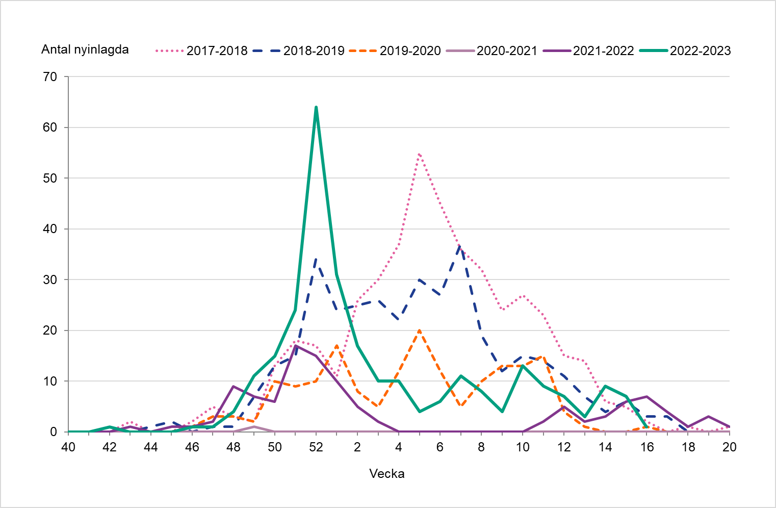 En hög topp syns vecka 52 för säsongen 2022-2023 och därefter minskade antalet nyinlagda.