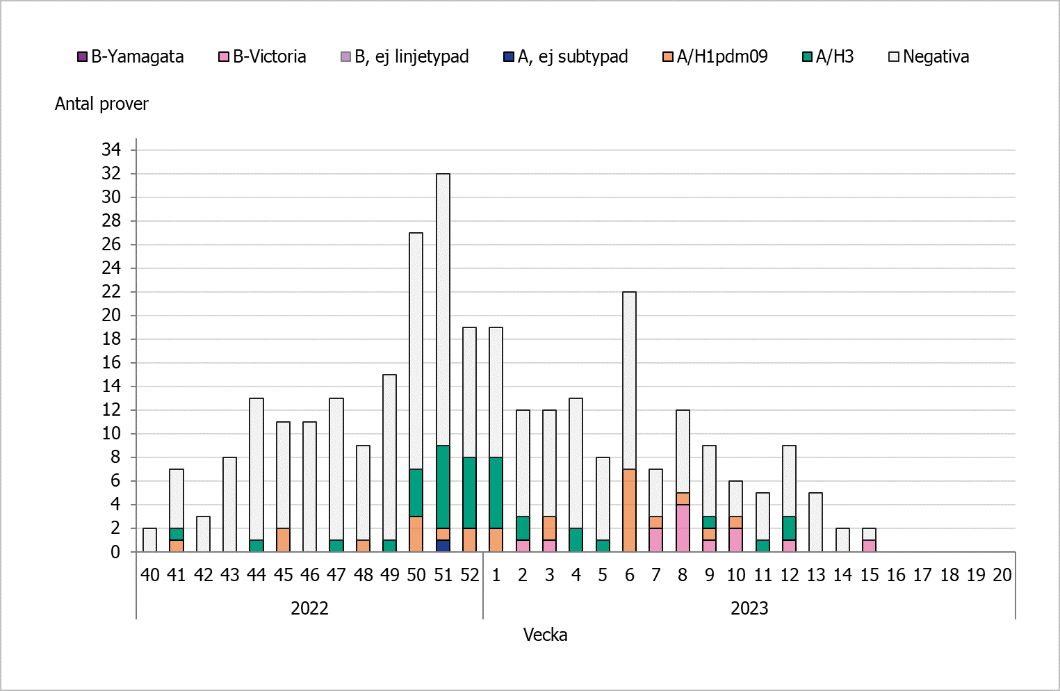 Antalet positiva prover har varierat. För vecka 16 har inga prover inkommit inom sentinelprovtagningen.