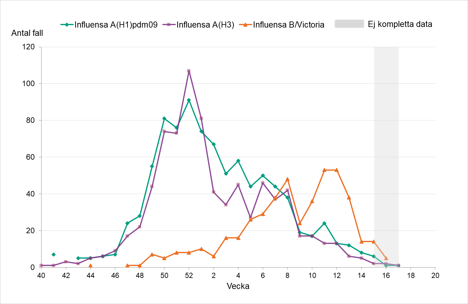 Fördelningen har varit relativt jämn vecka för vecka mellan A H1 och A H3. Under de senaste veckorna ses fler fall av B/Victoria. Sista veckornas data är inte kompletta.