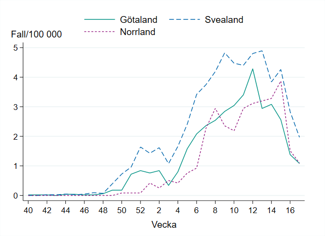 Incidensen för influensa B fortsatte att minska under vecka 17. Incidensen är fortsatt högst i Svealand.