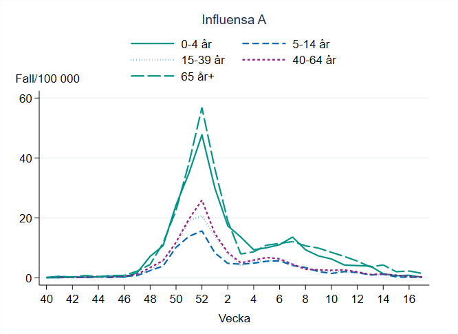 Högst incidens för influensa A ses bland personer 65 år och äldre. 