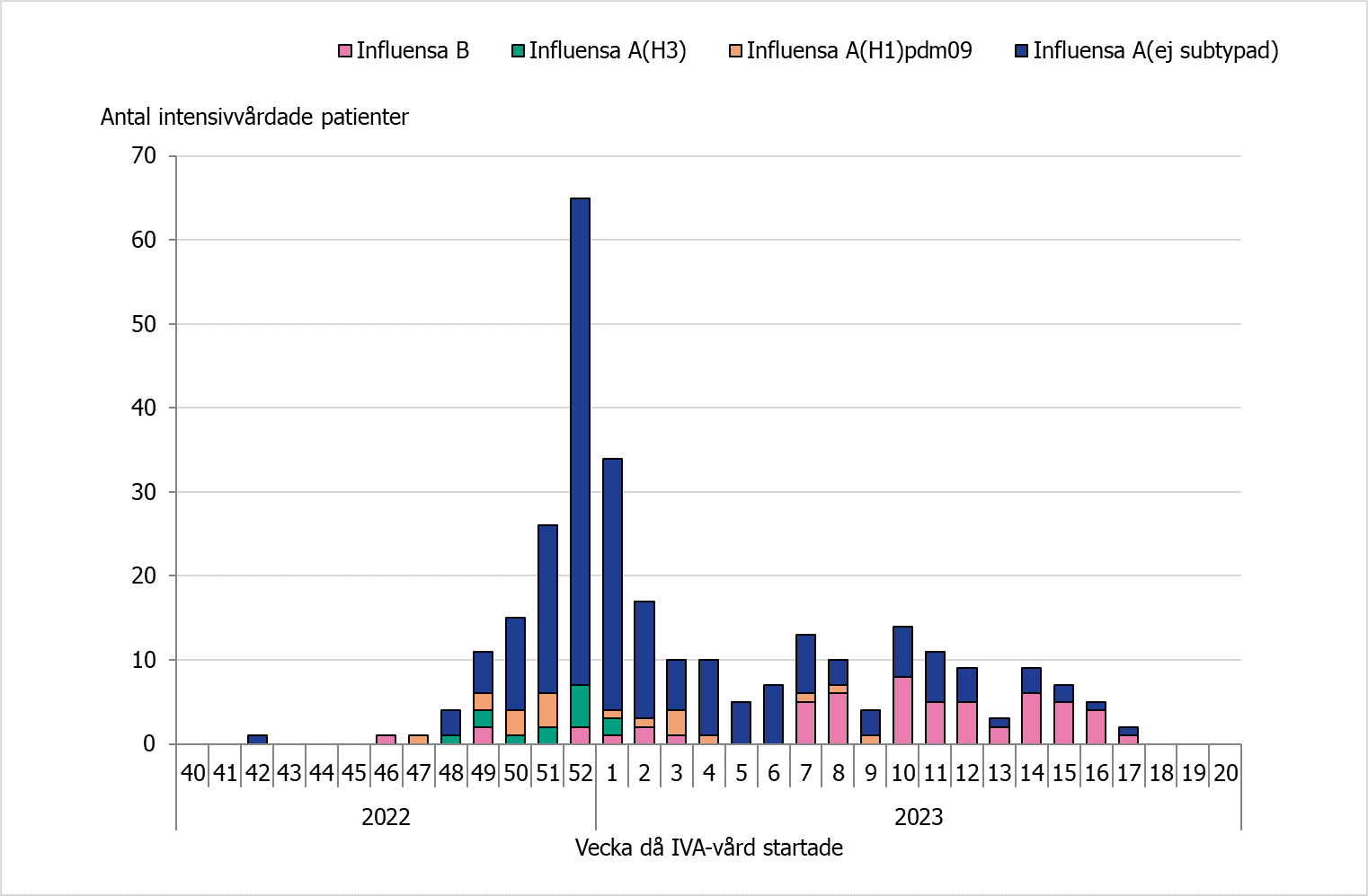 Högst antal intensivvårade syns vecka 52 då 65 patienter lades in. Majoriteten av alla IVA fall är influensa A utan subtypning. Sedan vecka 7 har antalet intensivvårdade med influensa B varit fler. 