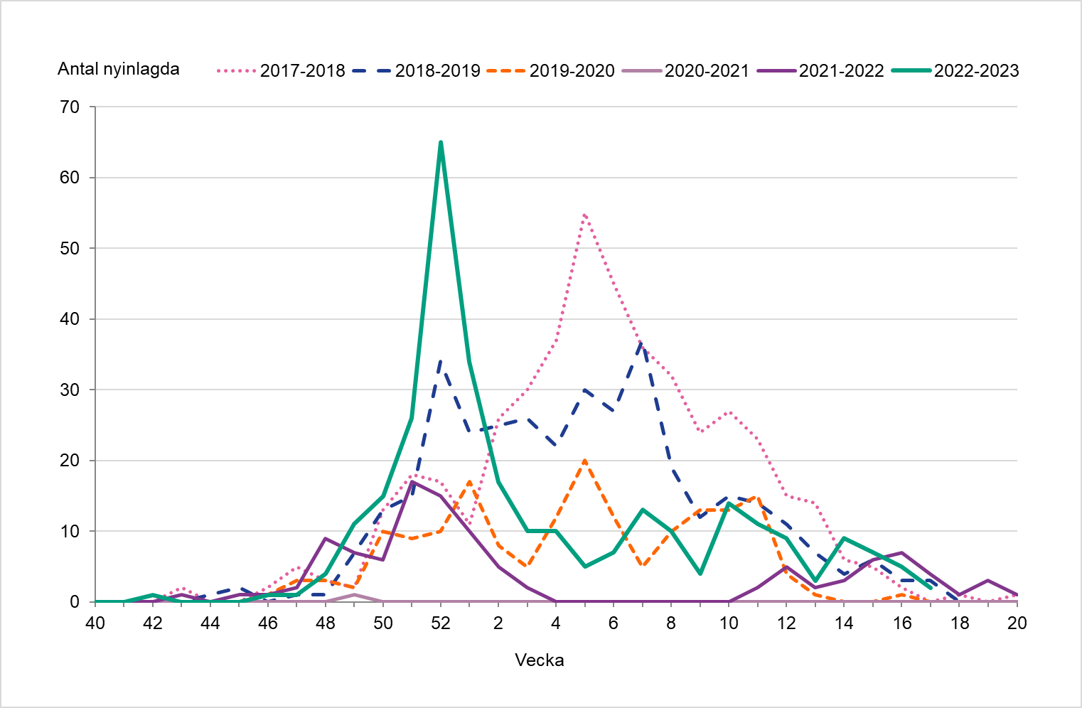 En hög topp syns vecka 52 för säsongen 2022-2023 och därefter minskade antalet nyinlagda.