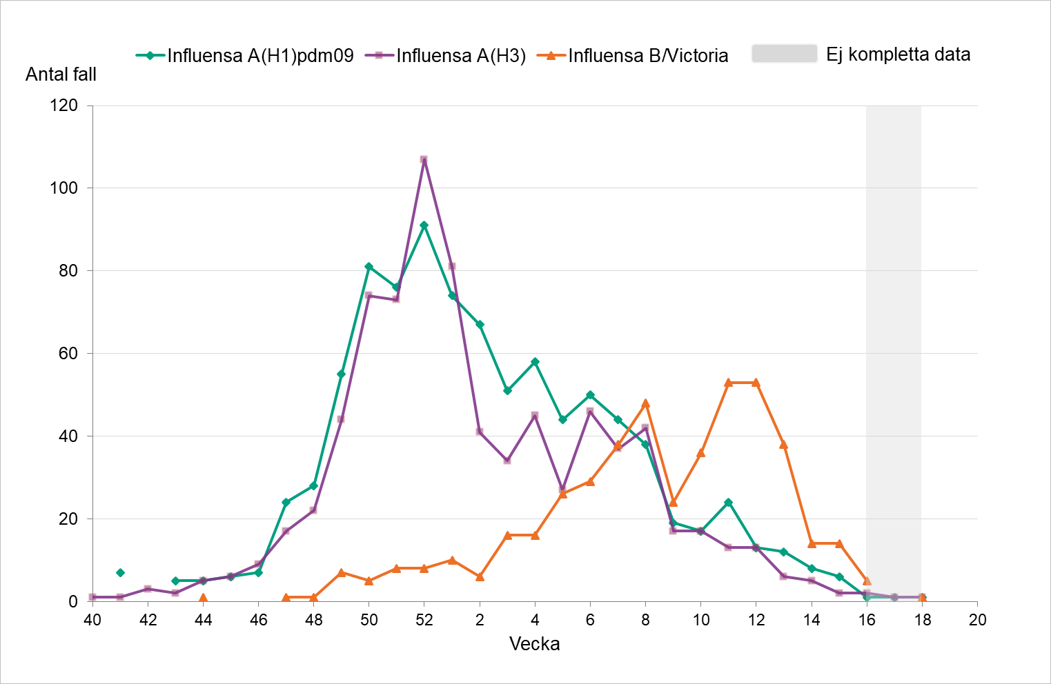 Fördelningen har varit relativt jämn vecka för vecka mellan A H1 och A H3. Under de senaste veckorna ses fler fall av B/Victoria. Sista veckornas data är inte kompletta.