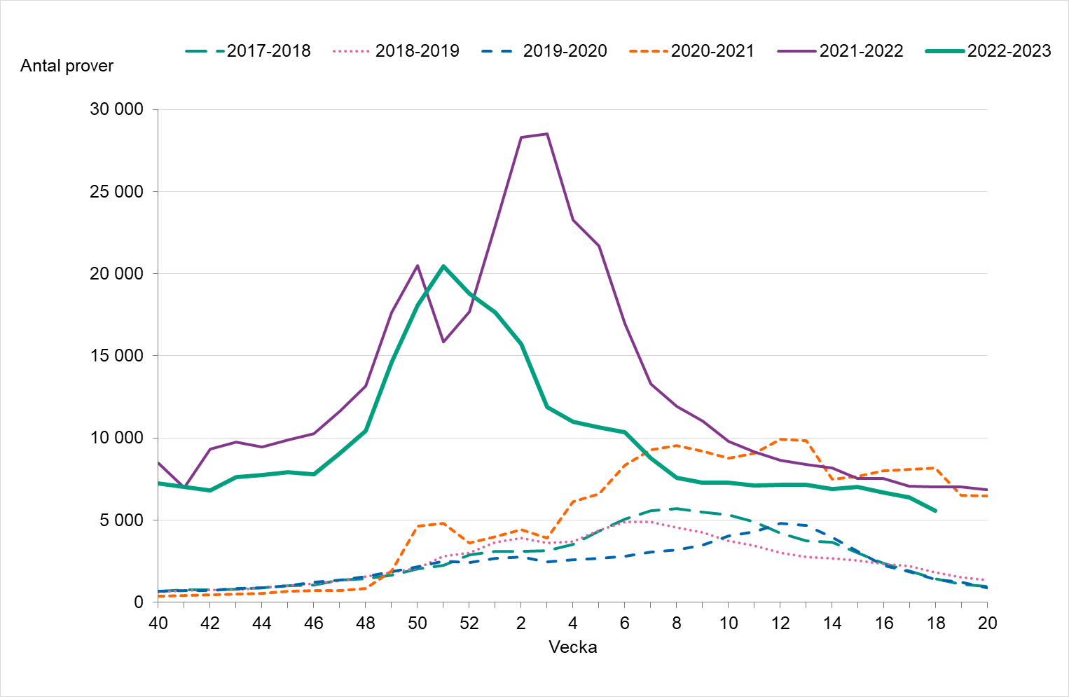 Provtagningen har minskat sedan vecka 51 och har legat på ungefär samma nivå under mars och april, följt av en liten minskning.