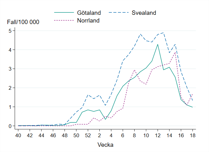 Incidensen för influensa B fortsatte att minska under vecka 18 i Götaland och i Svealand, men ökade något i Norrland.. Incidensen är fortsatt högst i Svealand. 