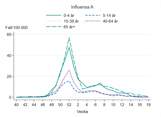 Incidensen för influensa A är låg i alla åldersgrupper. 