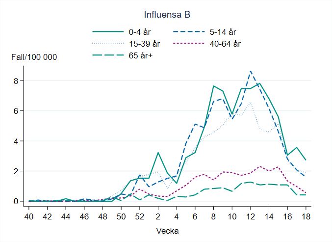 Högst incidens för influensa B ses bland barn 0-4 år. Incidensen har minskat kraftigt i de yngre åldersgrupperna sedan de högsta nivåerna under mars-april. 