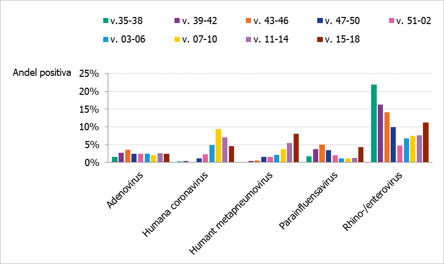 Analyserna visar högst andel positiva för rhino och enterovirus under varje period förutom vecka 7-10 då humana coronavirus har den högsta andelen positiva. 