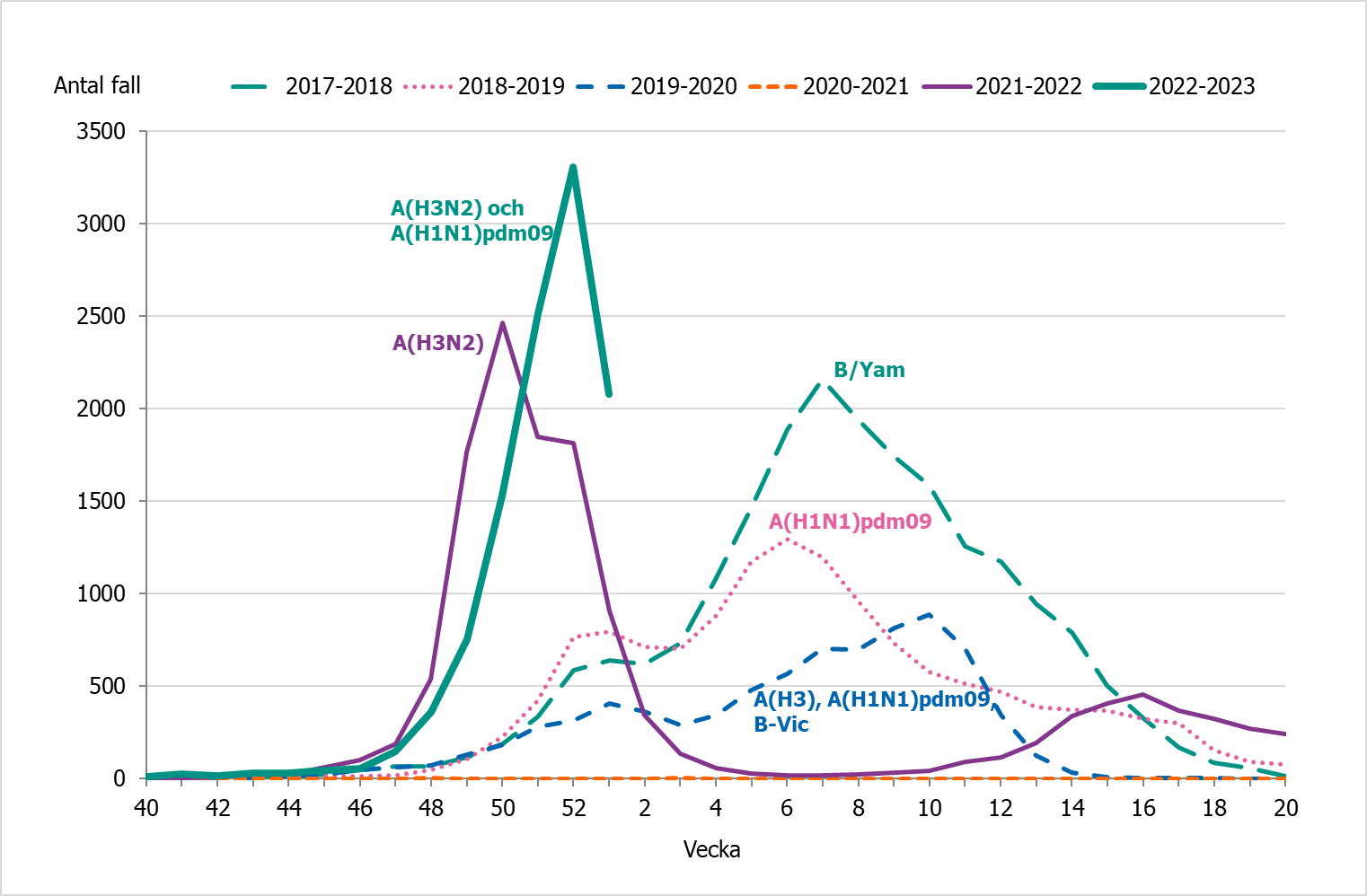 Antalet rapporterade fall av influensa minskade under vecka 1 2023 efter en kraftig ökning under början av säsongen.