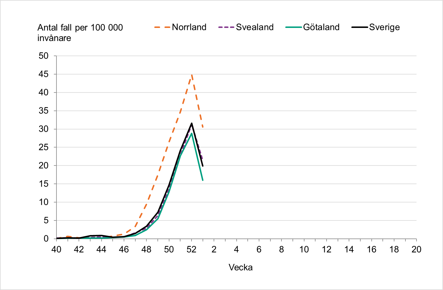 Incidensen minskade under vecka 1 i alla landsdelar och Sverige nationellt, högst incidens ses fortsatt i Norrland.  