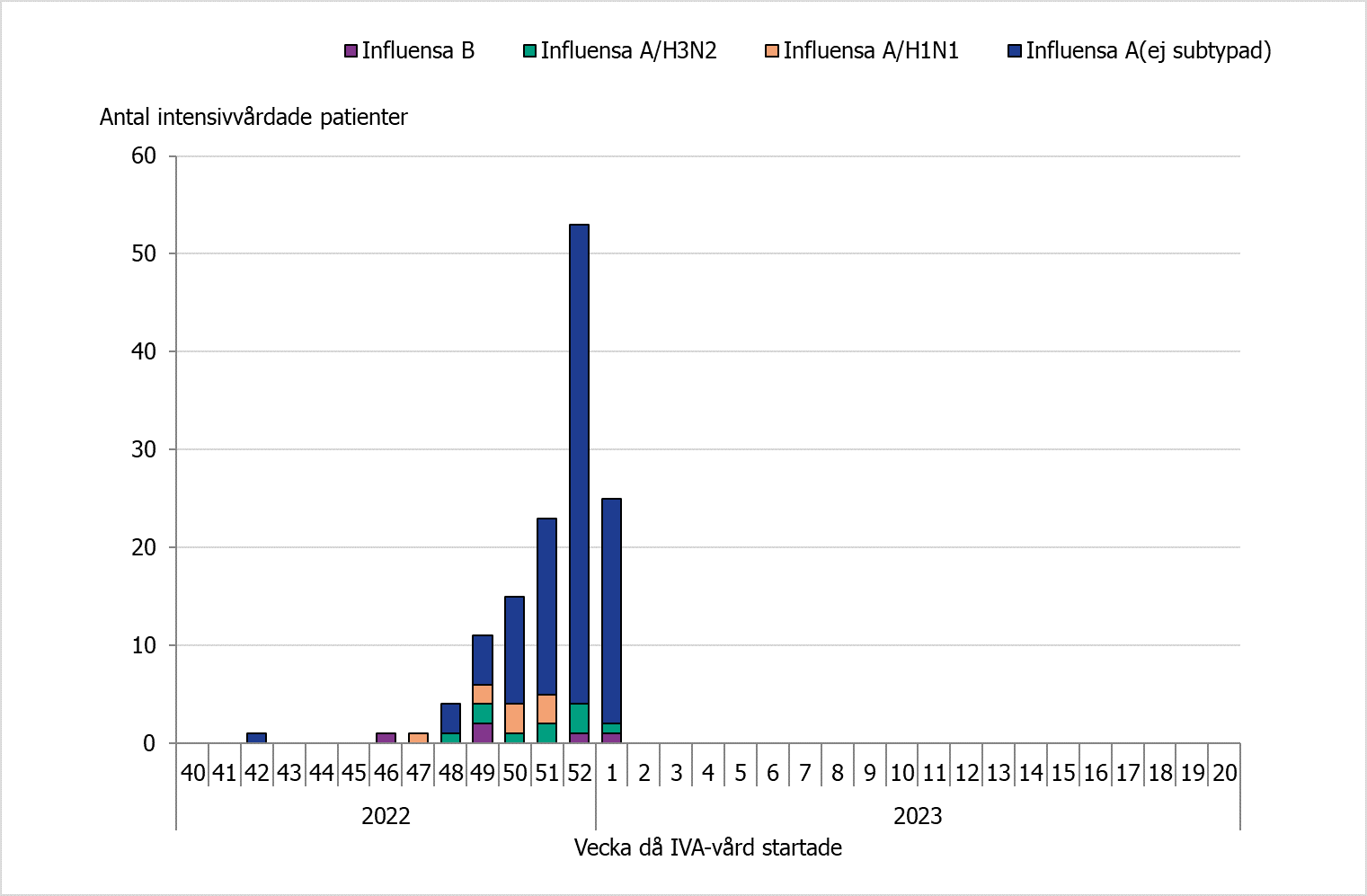 Hittills har 134 patienter vårdats inom intensivvården under denna säsong. Majoriteten av dessa var influensa A (ej subtypad). 