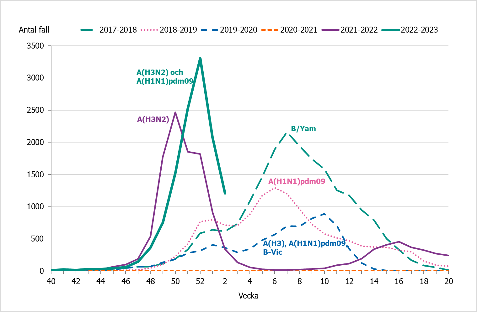 Antalet rapporterade fall av influensa minskade under vecka 1 och 2 efter en kraftig ökning under början av säsongen.