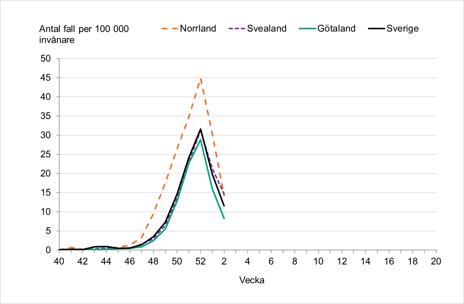 Incidensen minskade under vecka 2 i alla landsdelar och Sverige nationellt.  