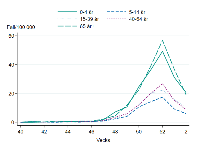 Incidensen minskade i alla åldersgrupper under vecka 2, högst incidens är bland barn 0-4 år, tätt följt av åldersgruppen 65 år och äldre. 