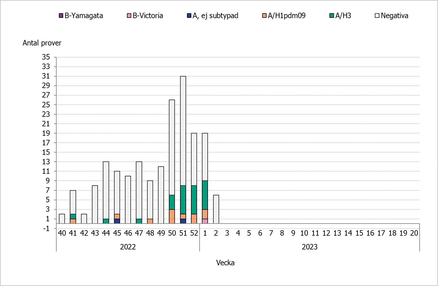 Sedan vecka 50 ses ett ökat antal analyserade prover. Under säsongen har flest prover varit A(H3).