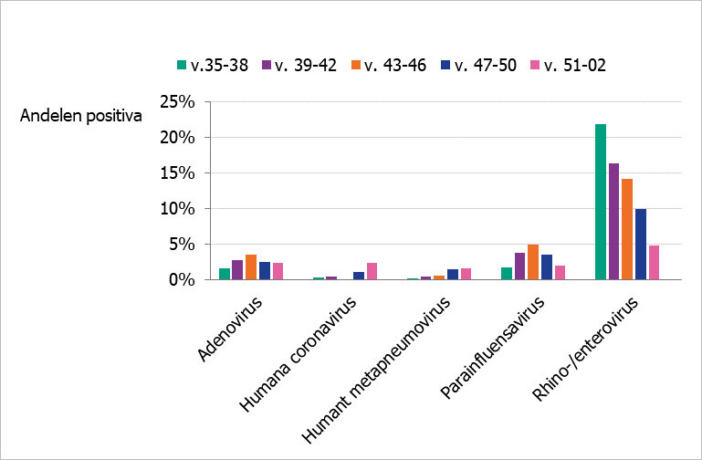 Diagram som visar högst förekomst av rhino-/enterovirus, följt av adenovirus. 