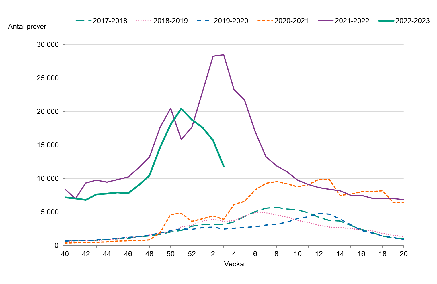 Linjediagram som visar en högre provtagning än tidigare säsonger, på liknande nivå som säsongen 2021-2022.