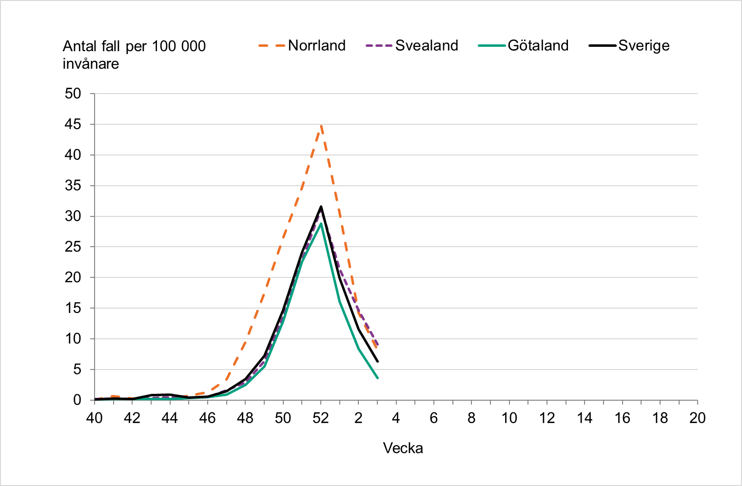 Incidensen minskade under vecka 3 i alla landsdelar och Sverige nationellt.