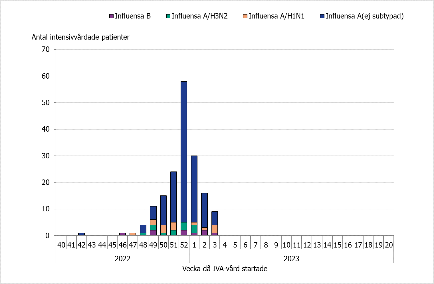 Högst antal intensivvårade syns vecka 52 då 56 patienter lades in. Majoriteten av alla IVA fall är influensa A utan subtypning.