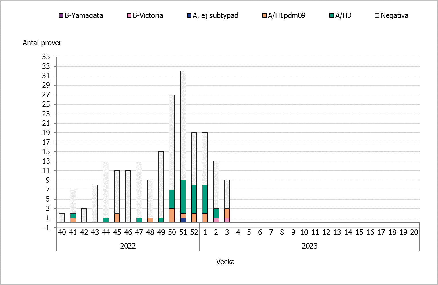 edan vecka 50 ses ett ökat antal analyserade prover. Under säsongen har flest prover varit A(H3).