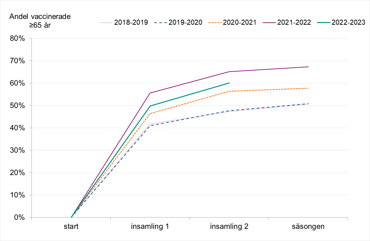 Diagram som visar andelen vaccinerade från start (0%) till insamling ett, två och tre (vid slutet av säsongen). Störst ökning ses varje år från start till insamling 1. Generellt ses en ökning från säsong till säsong. 