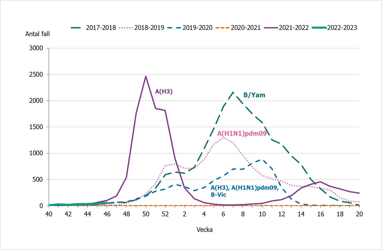 Linjediagram som visar att under vecka 43 och 44 har 33 respektive 34 fall av influensa rapporterats.