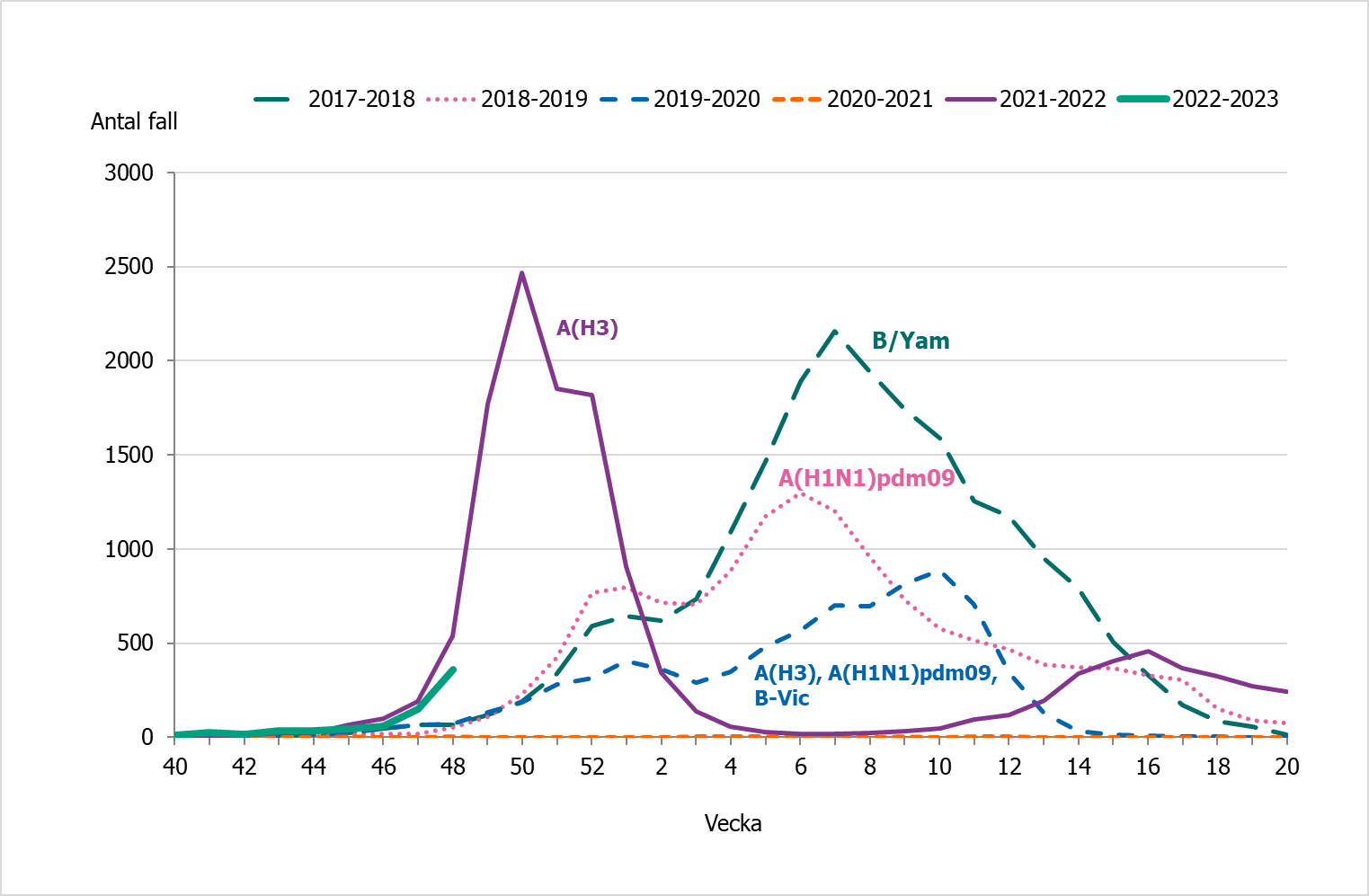 Linjediagram som visar att under vecka 43 och 44 har 33 respektive 34 fall av influensa rapporterats.