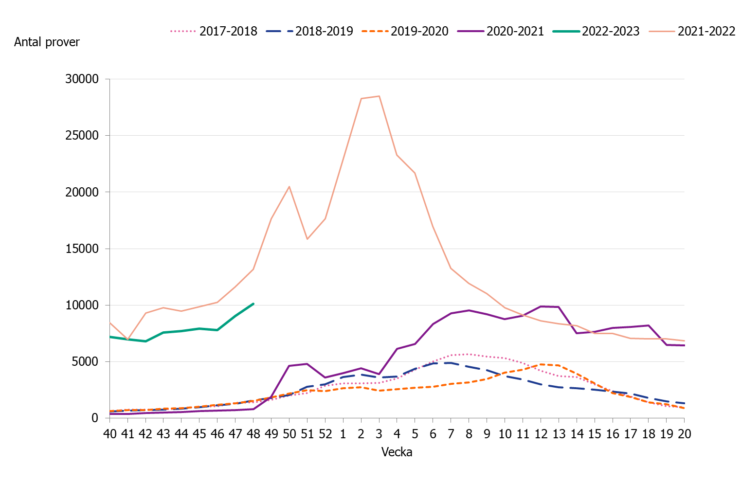 Linjediagram som visar en högre provtagning än tidigare säsonger, på liknande nivå med våren 2022.