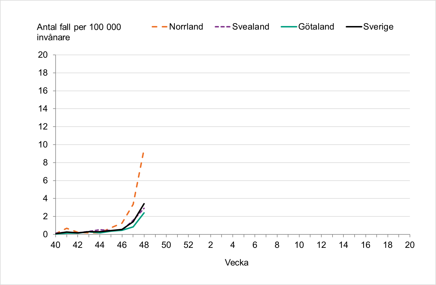 Incidensen är ökande i alla landsdelar och Sverige nationellt, högst incidens ses i Norrland.  