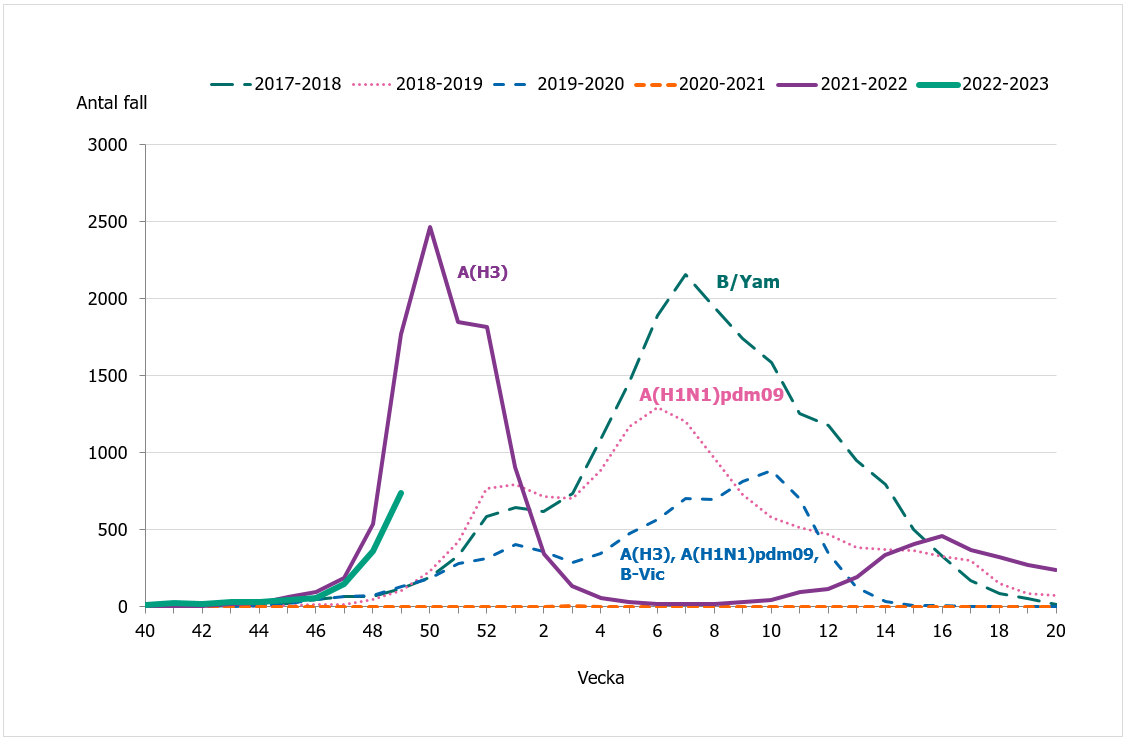 Under veckorna 40-49 2022 har antalet fall av influensa som rapporterats ökat.