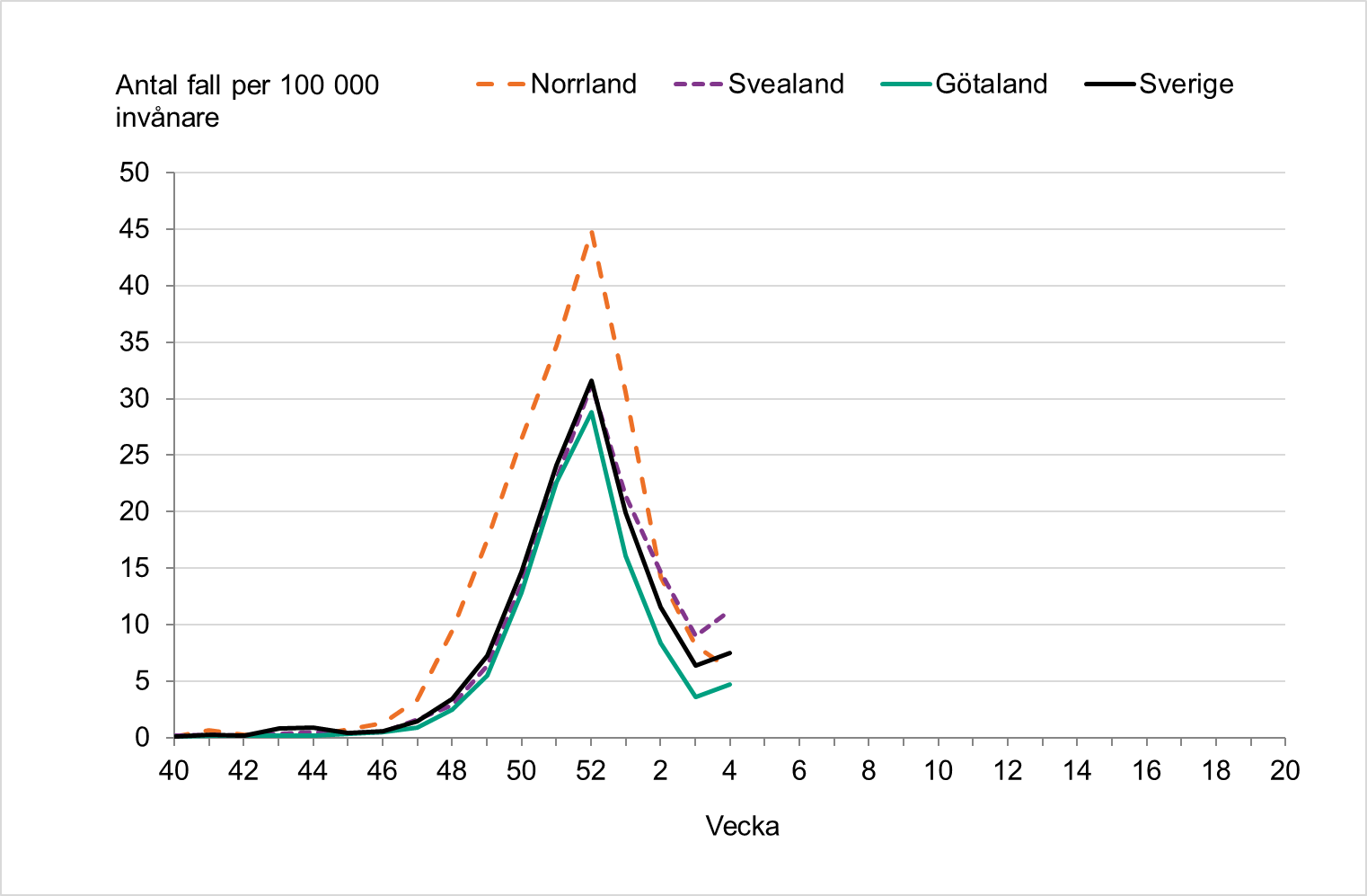 Incidensen ökade under vecka 4 i Svealand och Götaland samt Sverige nationellt.