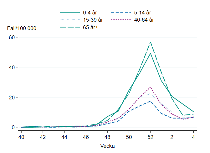 Incidensen minskade i åldersgruppen 0-4 år. I övriga åldersgrupper ökade fallen per 100 000 invånare något. Högst incidens är bland barn 0-4 år.