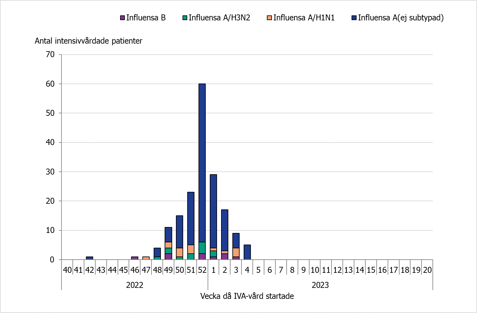 Högst antal intensivvårade syns vecka 52 då 56 patienter lades in. Majoriteten av alla IVA fall är influensa A utan subtypning.