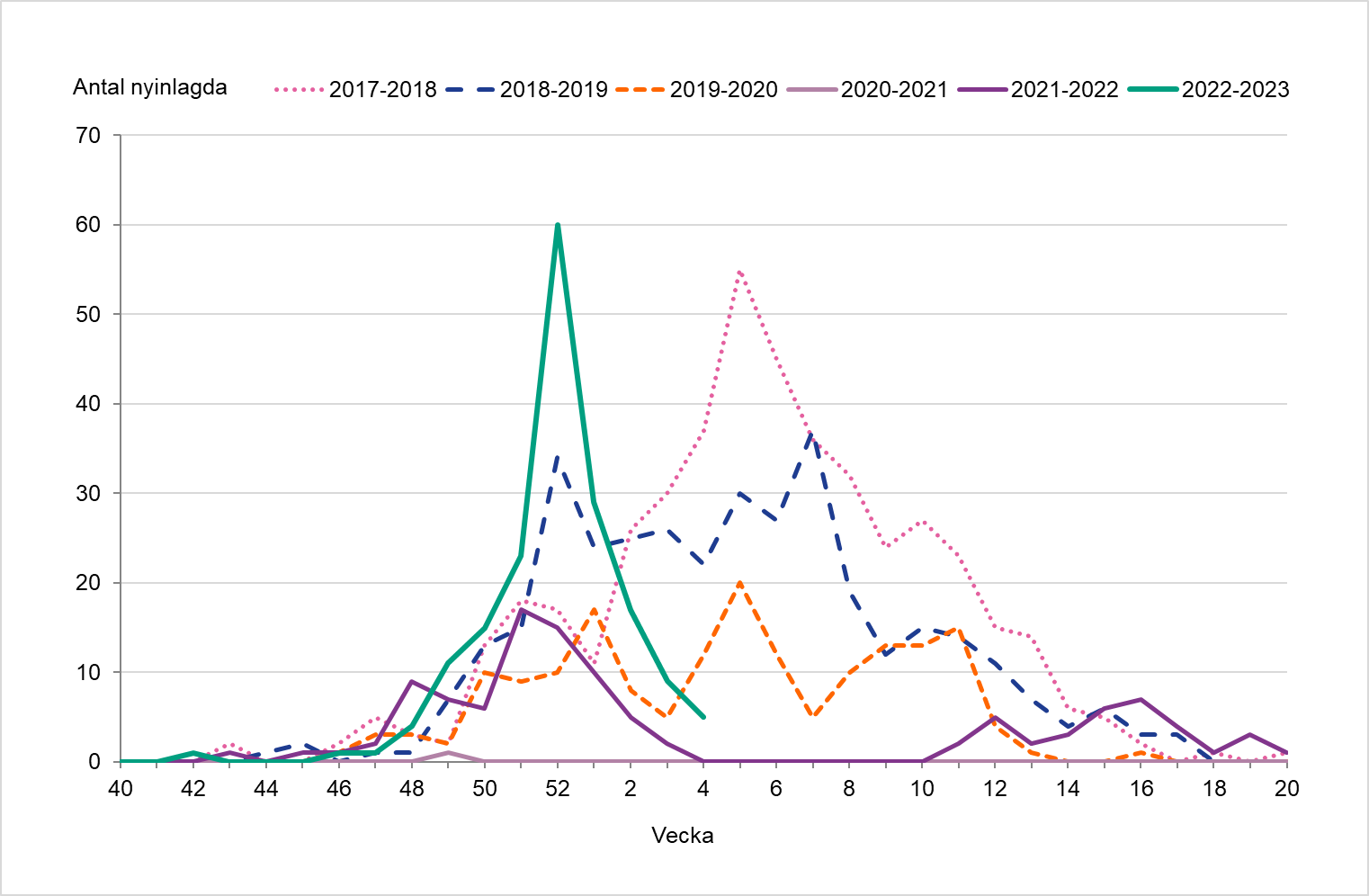 Antalet nyinlagda inom intensivvården per vecka, fem säsonger. Ett minskat antal patienter har rapporterats hittills under 2023. 