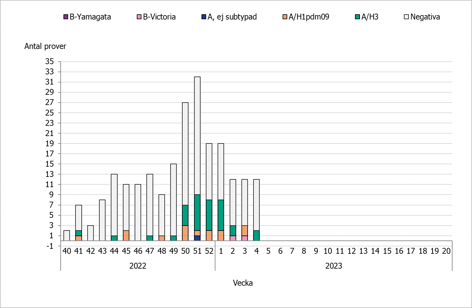 Sedan vecka 50 ses ett ökat antal analyserade prover. Under säsongen har flest prover varit A(H3).