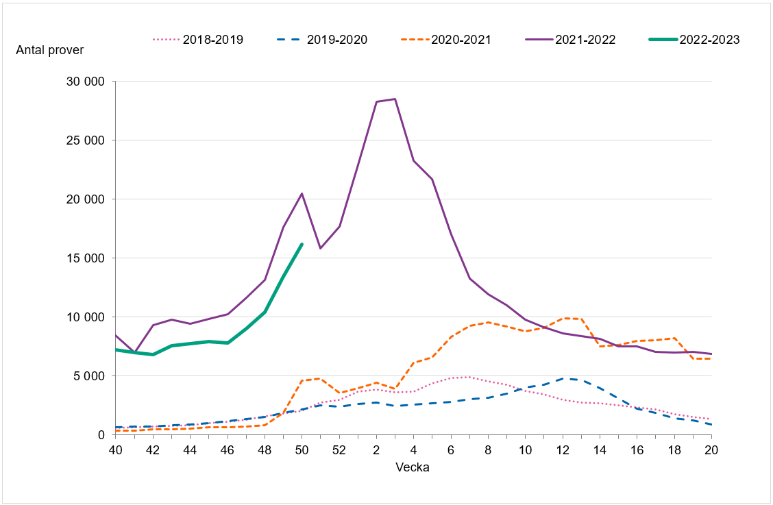 Linjediagram som visar en högre provtagning än tidigare säsonger, på liknande nivå som säsongen 2021-2022.