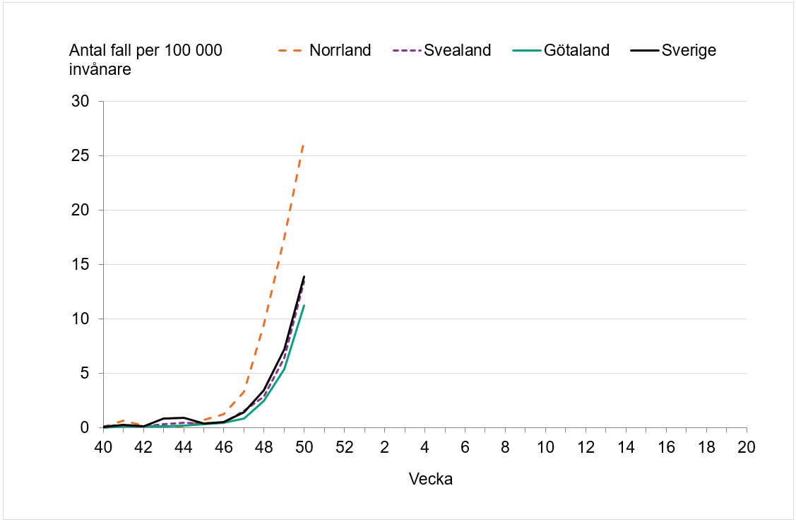 Incidensen är ökande i alla landsdelar och Sverige nationellt, högst incidens ses i Norrland. 