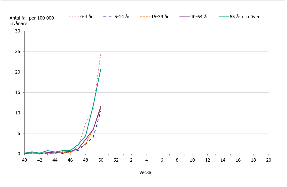Incidensen är ökande i alla åldersgrupper, högst incidens vecka 50 i åldersgruppen 0-4 år följt av 65 år och äldre. 
