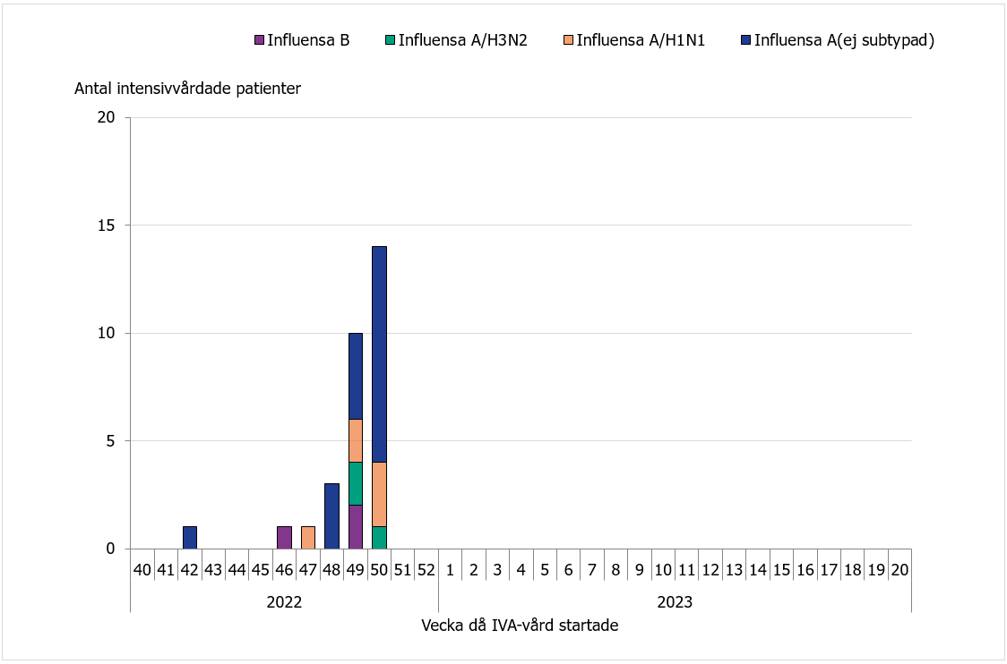 Hittills har 30 patienter vårdats inom intensivvården under denna säsong. Majoriteten av dessa var influensa A.