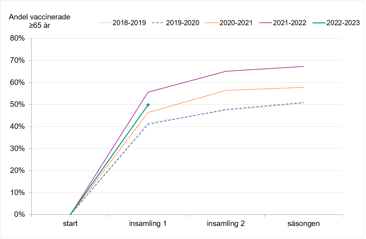 Diagram som visar andelen vaccinerade från start till insamling ett, två och tre. Störst ökning ses varje år från start till insamling 1. 