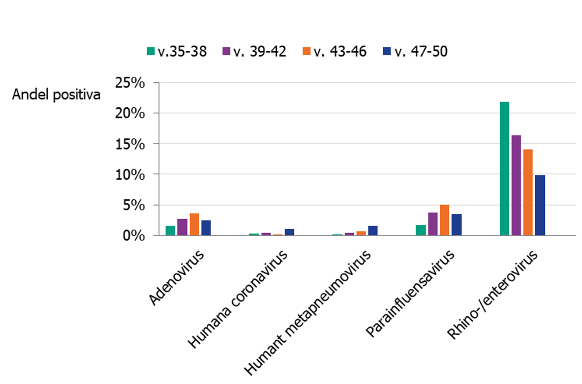 Andelen positiva prover per virustyp under säsongen 2022-2023 från vecka 35 till 50. Andelarna har varierat under säsongen.
