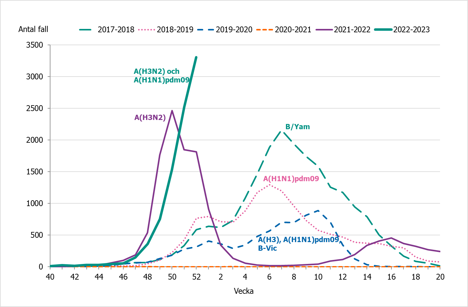 Antalet rapporterade fall av influensa ökat markant sedan epidemistarten vecka 48. 