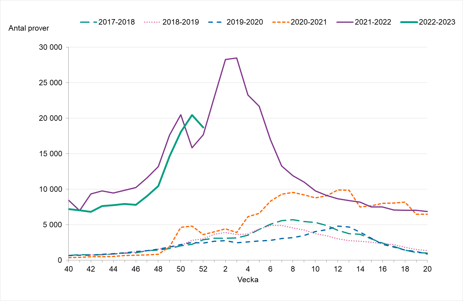 Linjediagram som visar en högre provtagning än tidigare säsonger, på liknande nivå som säsongen 2021-2022.