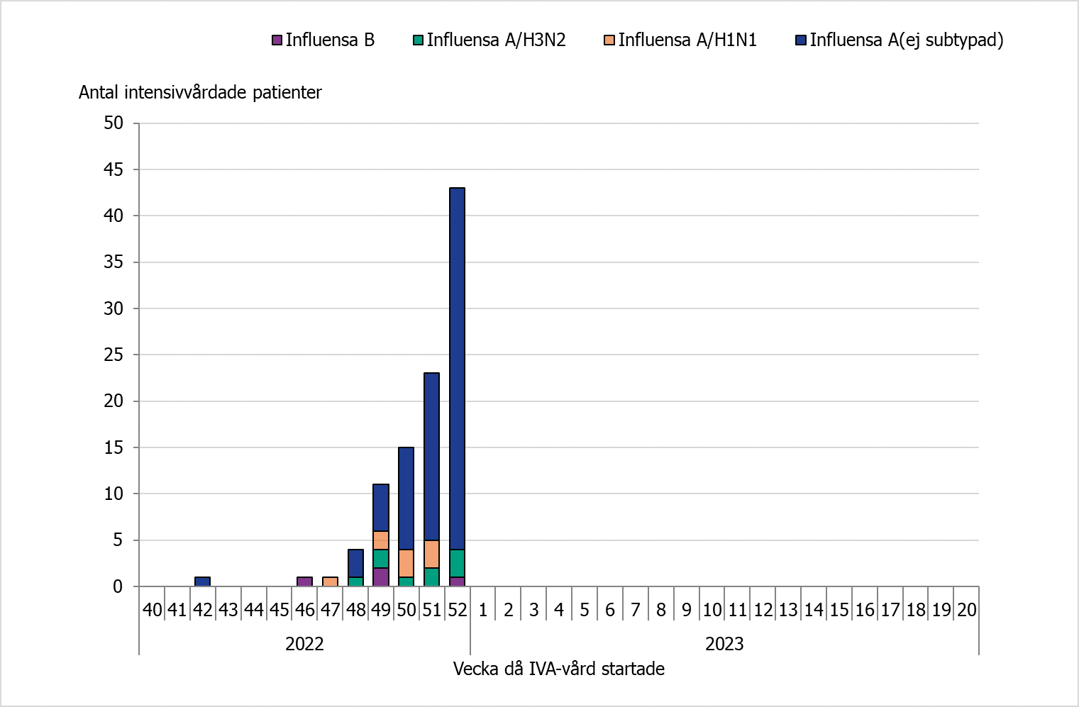 Hittills har 99 patienter vårdats inom intensivvården under denna säsong. Majoriteten av dessa var influensa A (ej subtypad). 