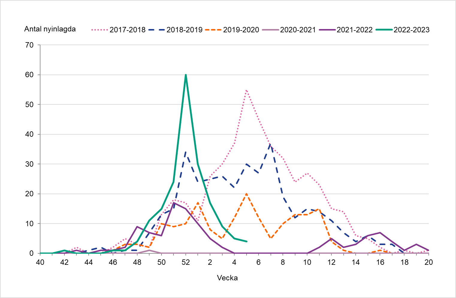 Antalet nyinlagda inom intensivvården per vecka, fem säsonger. Ett minskat antal patienter har rapporterats hittills under 2023. 