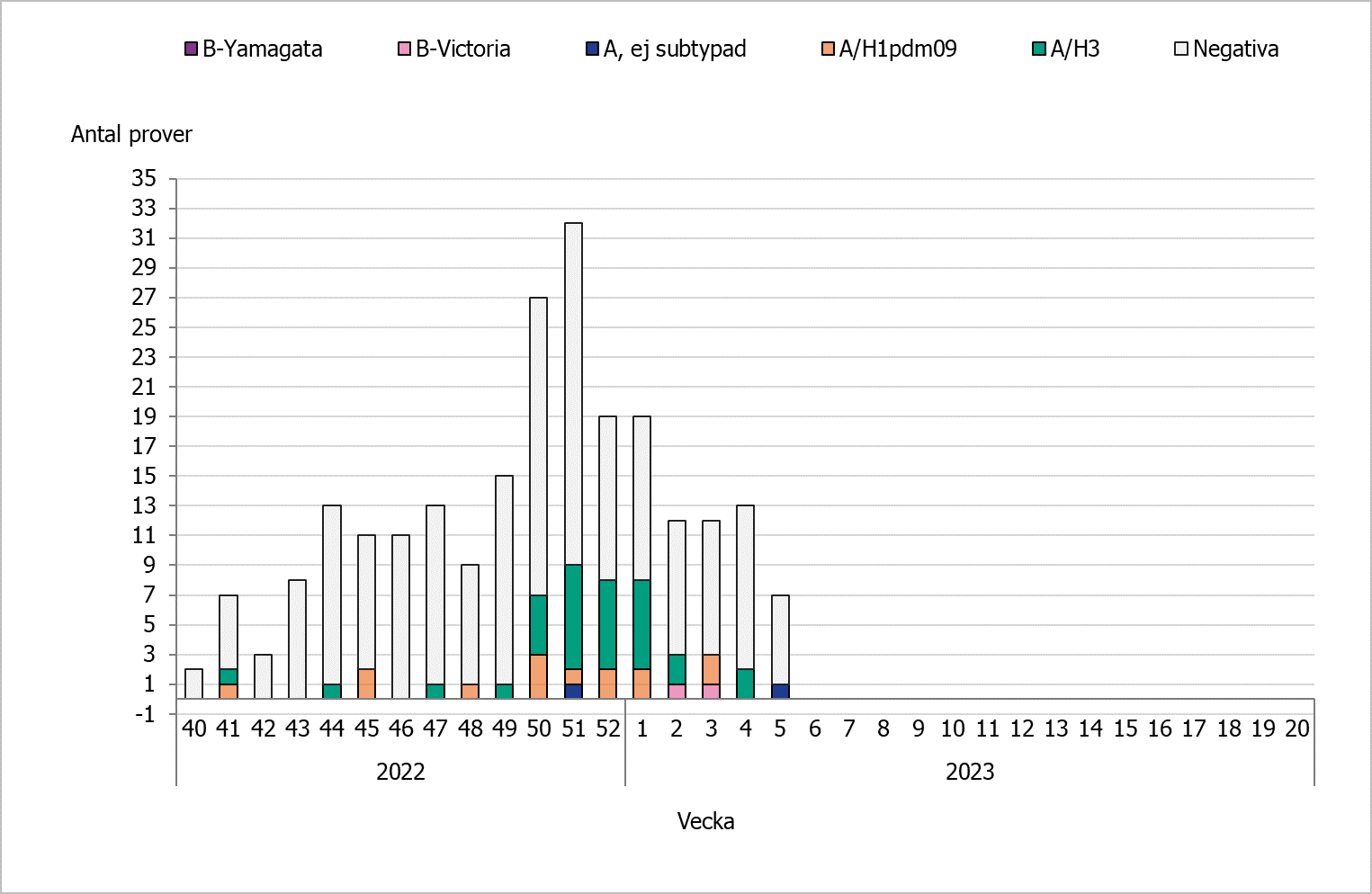 Sedan vecka 50 ses ett ökat antal analyserade prover. Under säsongen har flest prover varit A(H3).