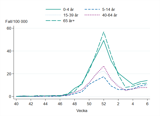 Incidensen var oförändrad  i alla åldersgrupper mellan vecka 5 och 6. Högst incidens är bland barn 0-4 år.